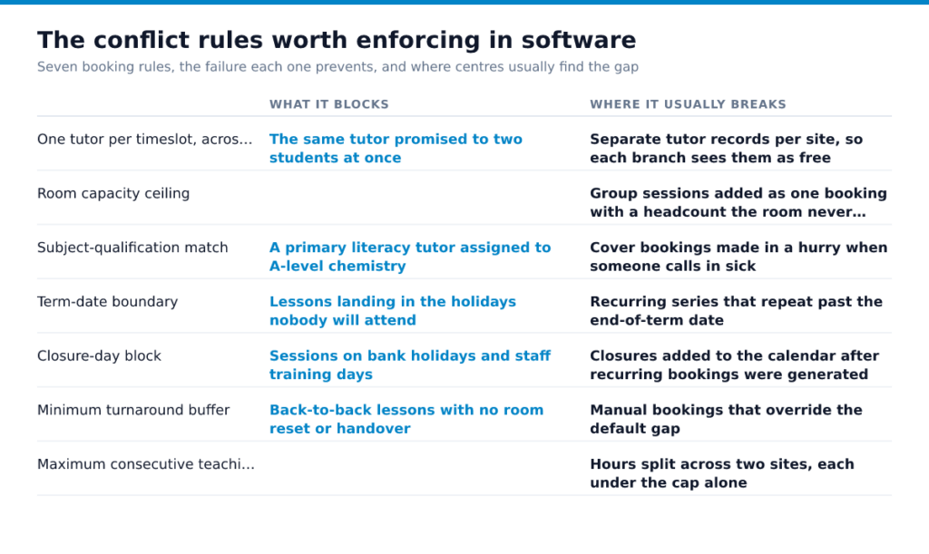 The conflict rules worth enforcing in software. What it blocks versus Where it usually breaks compared on One tutor per timeslot, across every location, Room capacity ceiling, Subject-qualification match, Term-date…